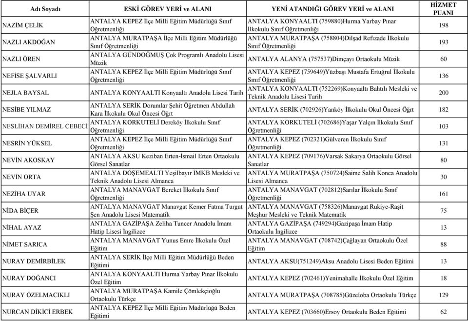 KEPEZ İlçe Milli Eğitim Müdürlüğü Sınıf ANTALYA KEPEZ (759649)Yüzbaşı Mustafa Ertuğrul İlkokulu Sınıf 136 NEJLA BAYSAL ANTALYA KONYAALTI (752269)Konyaaltı Bahtılı Mesleki ve ANTALYA KONYAALTI