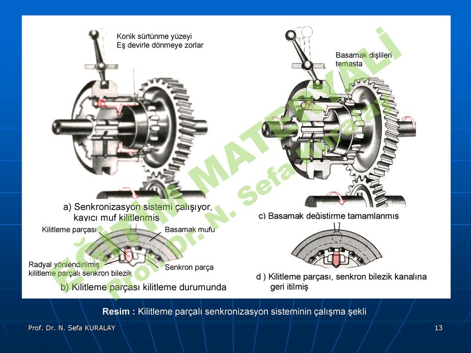 kilitleme parçalı senkron bilezik Senkron parça d ) Kilitleme parçası, senkron bilezik kanalına geri itilmiş b)