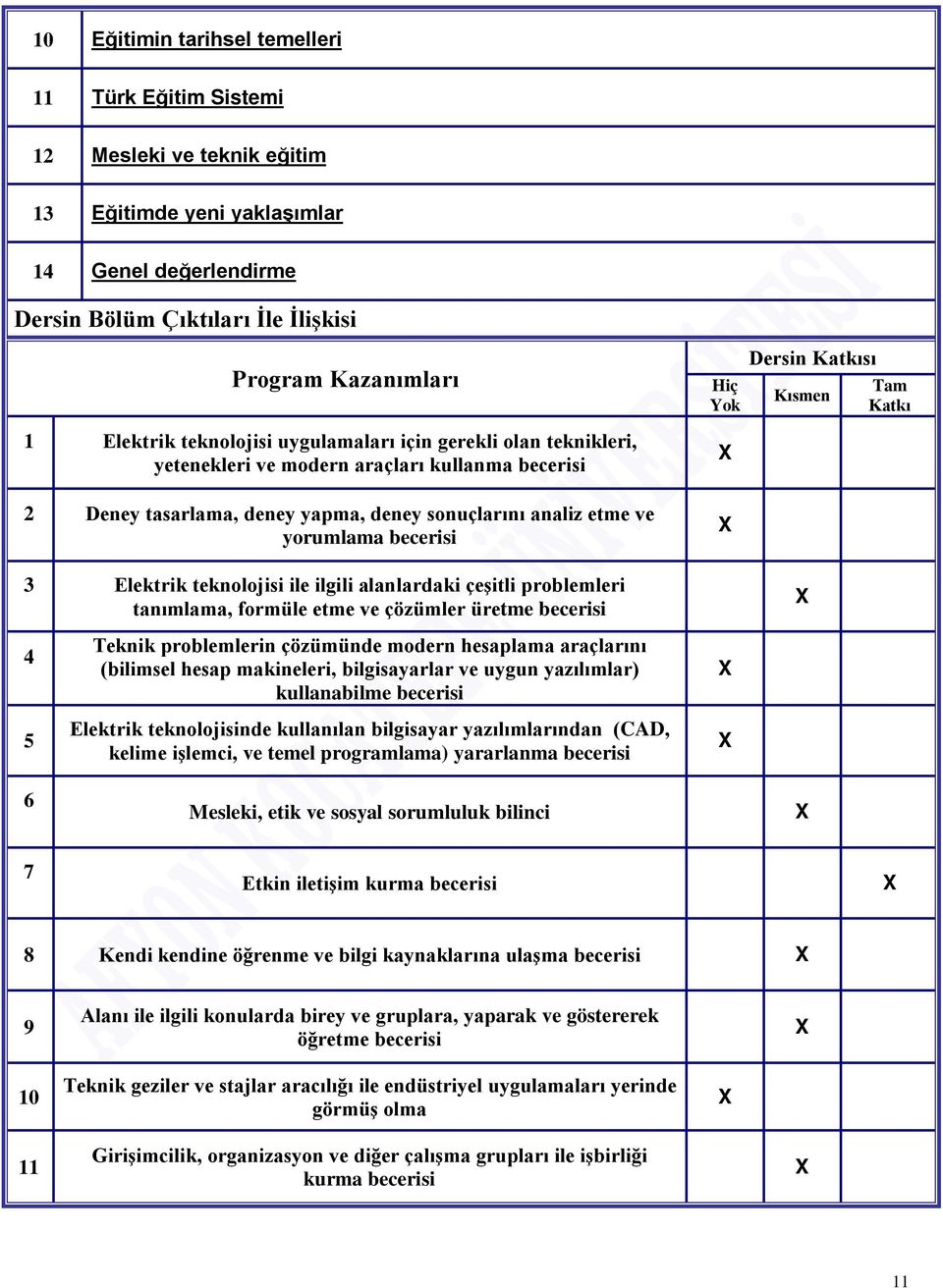 Elektrik teknolojisi ile ilgili alanlardaki çeşitli problemleri tanımlama, formüle etme ve çözümler üretme becerisi Hiç Yok Dersin Katkısı Kısmen Tam Katkı 4 5 Teknik problemlerin çözümünde modern