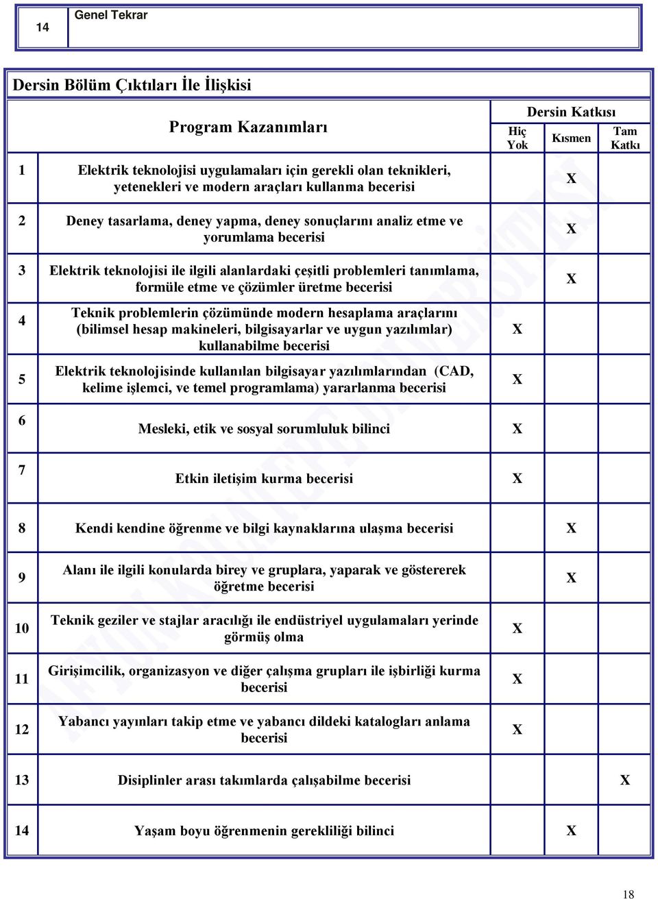 Yok Dersin Katkısı Kısmen Tam Katkı 4 5 6 Teknik problemlerin çözümünde modern hesaplama araçlarını (bilimsel hesap makineleri, bilgisayarlar ve uygun yazılımlar) kullanabilme becerisi Elektrik