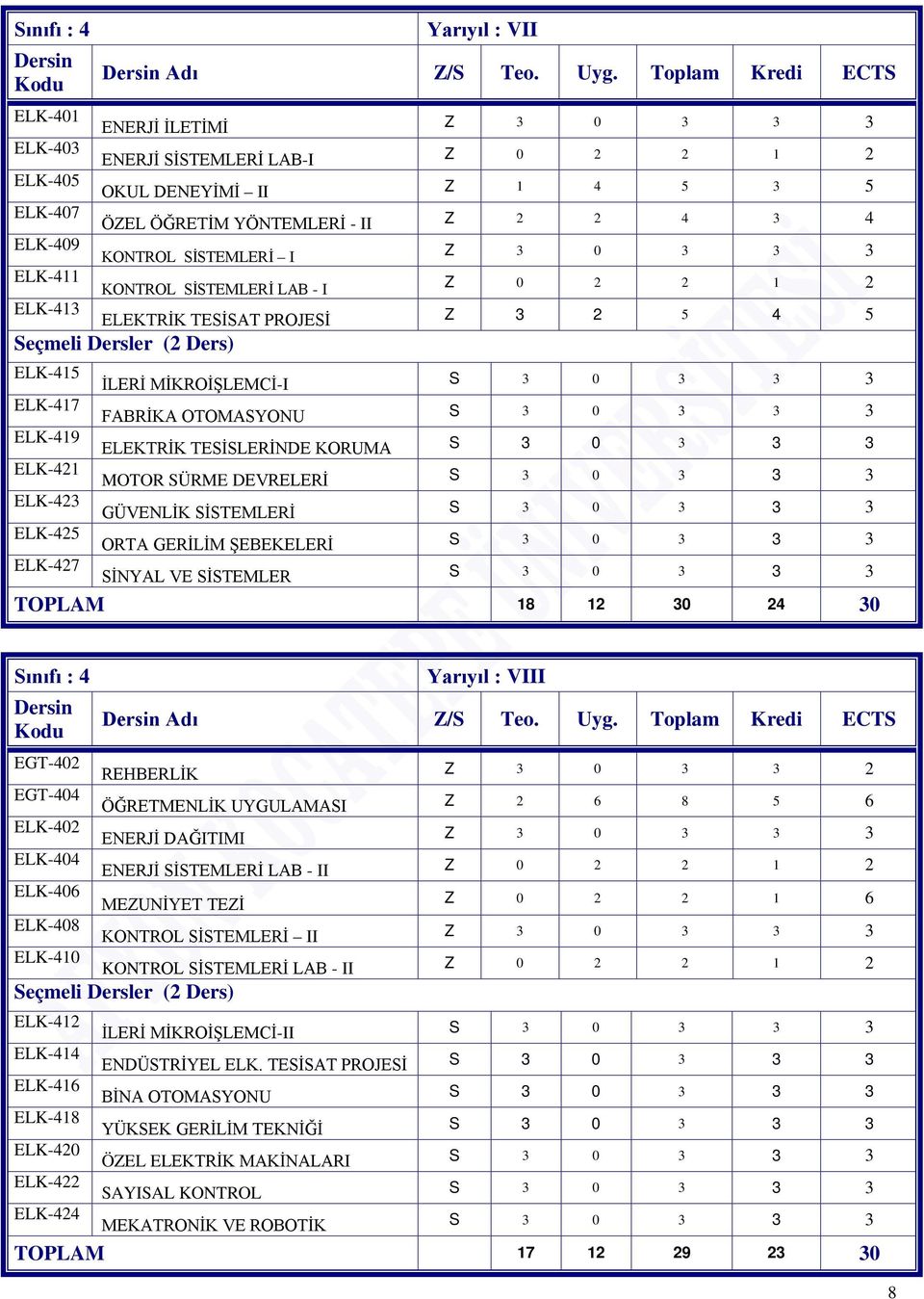 SİSTEMLERİ I Z 3 0 3 3 3 ELK-411 KONTROL SİSTEMLERİ LAB - I Z 0 2 2 1 2 ELK-413 ELEKTRİK TESİSAT PROJESİ Z 3 2 5 4 5 Seçmeli Dersler (2 Ders) ELK-415 İLERİ MİKROİŞLEMCİ-I S 3 0 3 3 3 ELK-417 FABRİKA