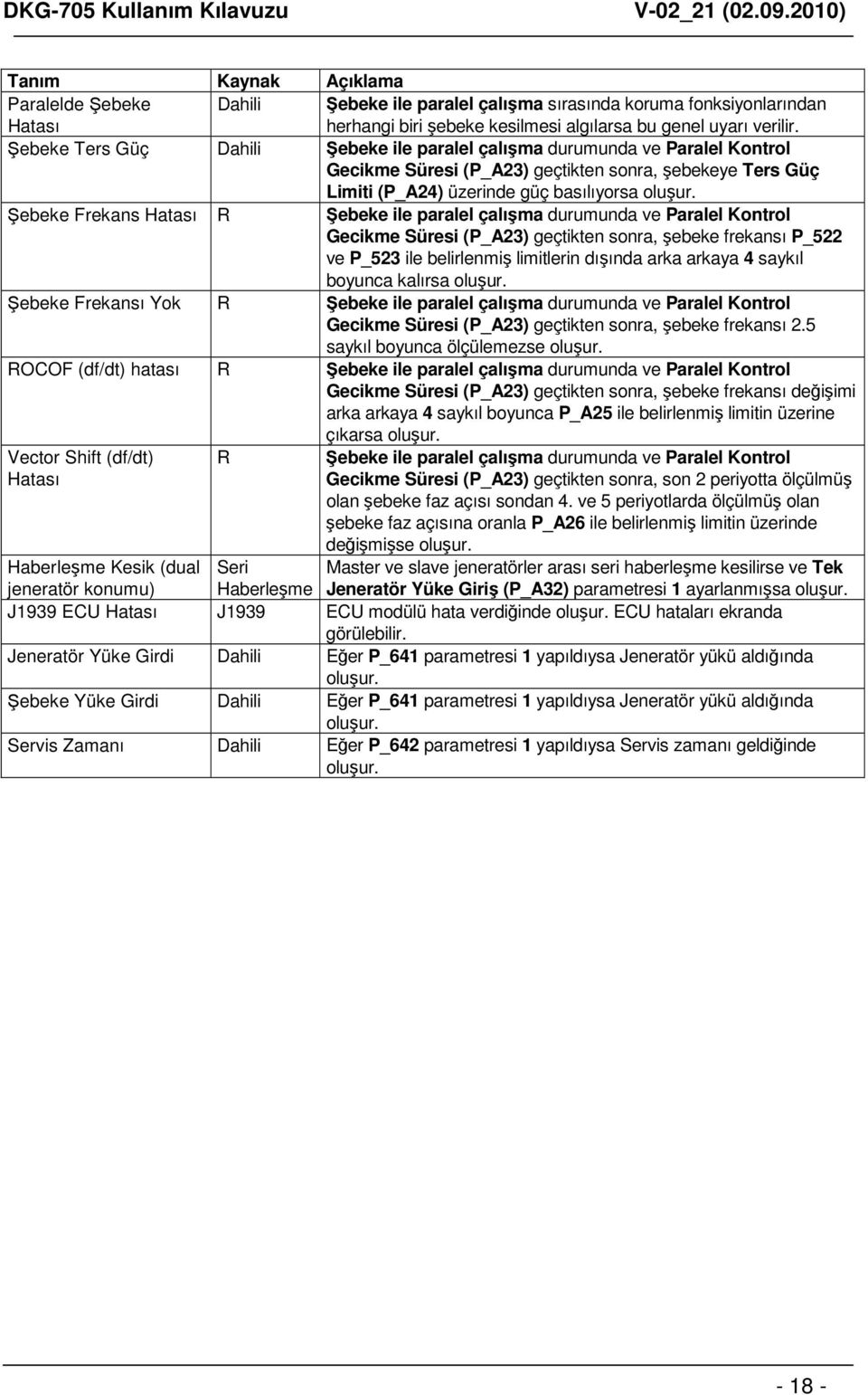Şebeke Frekans Hatası R Şebeke ile paralel çalışma durumunda ve Paralel Kontrol Gecikme Süresi (P_A23) geçtikten sonra, şebeke frekansı P_522 ve P_523 ile belirlenmiş limitlerin dışında arka arkaya 4