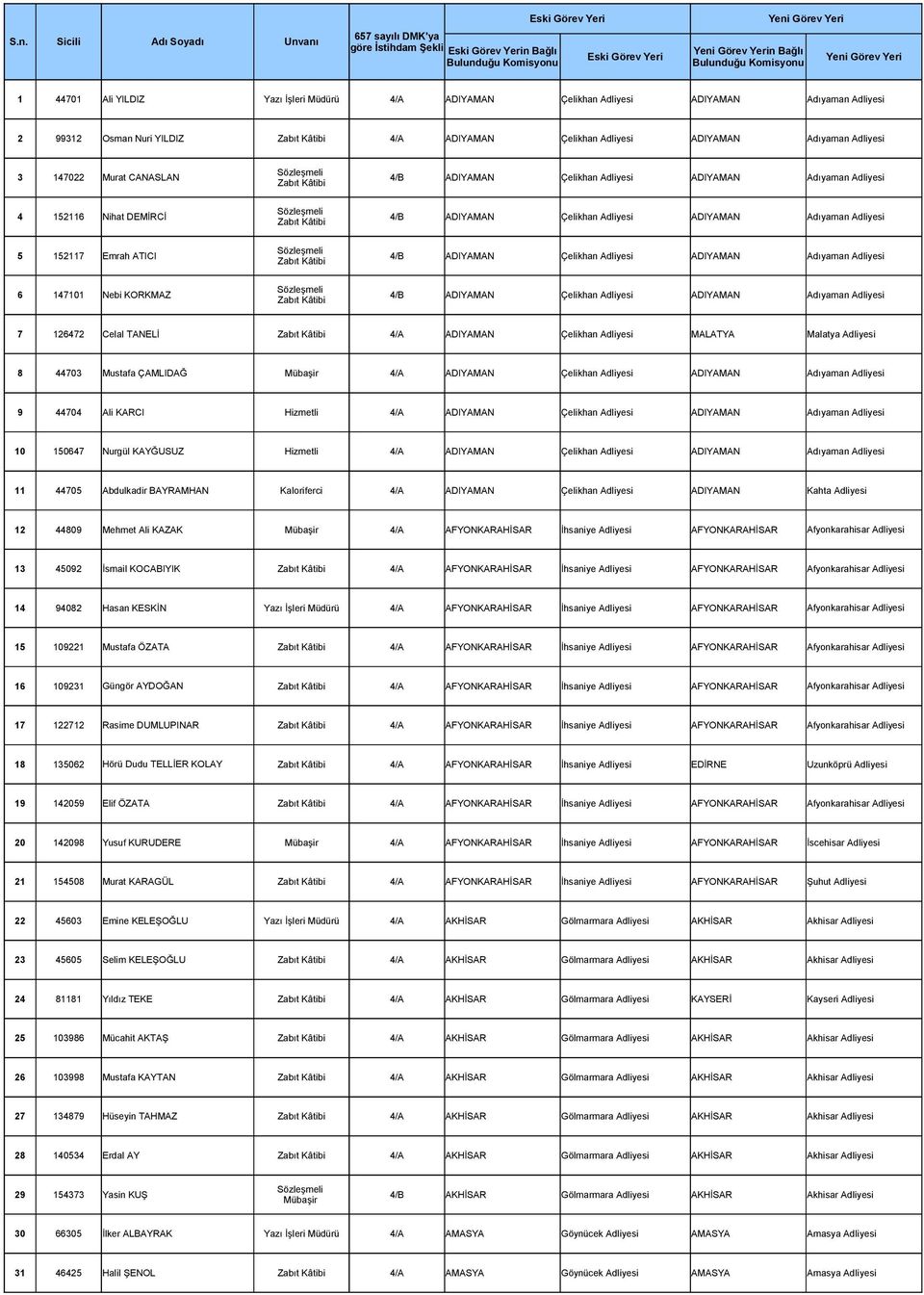 ATICI 4/B ADIYAMAN Çelikhan Adliyesi ADIYAMAN Adıyaman Adliyesi 6 147101 Nebi KORKMAZ 4/B ADIYAMAN Çelikhan Adliyesi ADIYAMAN Adıyaman Adliyesi 7 126472 Celal TANELİ 4/A ADIYAMAN Çelikhan Adliyesi