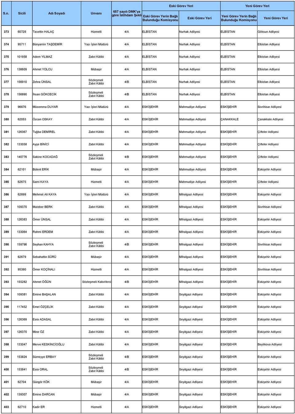 Zehra ÜNSAL 4/B ELBİSTAN Nurhak Adliyesi ELBİSTAN Elbistan Adliyesi 378 156890 İhsan GÖKCECİK 4/B ELBİSTAN Nurhak Adliyesi ELBİSTAN Elbistan Adliyesi 379 96676 Müsemma DUYAR Yazı İşleri Müdürü 4/A