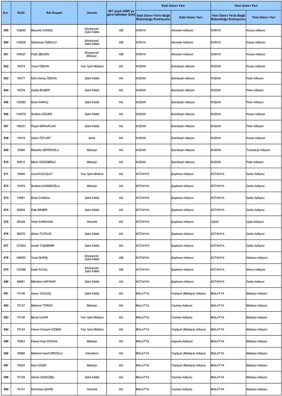 Saimbeyli Adliyesi KOZAN Feke Adliyesi 564 74278 Aydan BAŞER 4/A KOZAN Saimbeyli Adliyesi KOZAN Feke Adliyesi 565 135563 Emel SARAÇ 4/A KOZAN Saimbeyli Adliyesi KOZAN Feke Adliyesi 566 135570 İbrahim