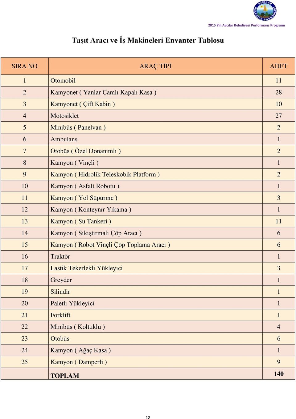 11 Kamyon ( Yol Süpürme ) 3 12 Kamyon ( Konteynır Yıkama ) 1 13 Kamyon ( Su Tankeri ) 11 14 Kamyon ( Sıkıştırmalı Çöp Aracı ) 6 15 Kamyon ( Robot Vinçli Çöp Toplama Aracı ) 6 16 Traktör 1 17