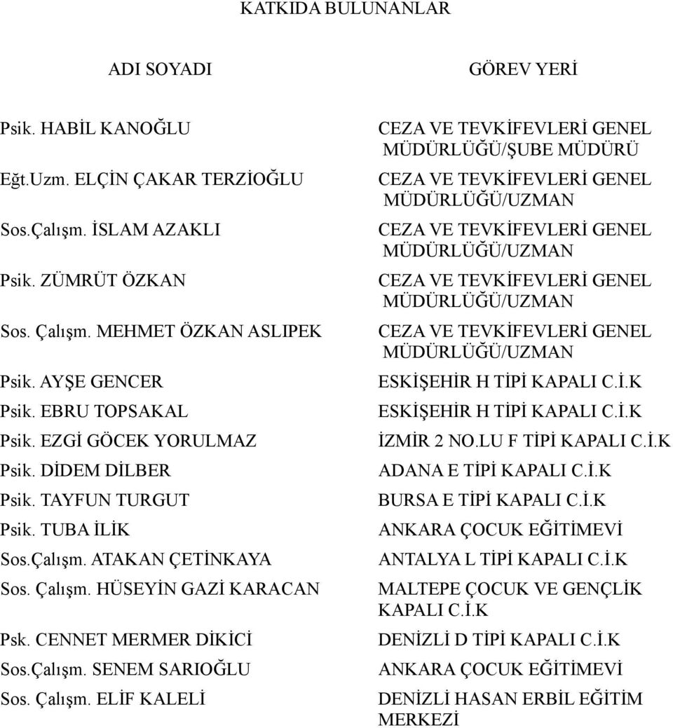 AYŞE GENCER ESKİŞEHİR H TİPİ KAPALI C.İ.K Psik. EBRU TOPSAKAL ESKİŞEHİR H TİPİ KAPALI C.İ.K Psik. EZGİ GÖCEK YORULMAZ İZMİR 2 NO.LU F TİPİ KAPALI C.İ.K Psik. DİDEM DİLBER ADANA E TİPİ KAPALI C.İ.K Psik. TAYFUN TURGUT BURSA E TİPİ KAPALI C.