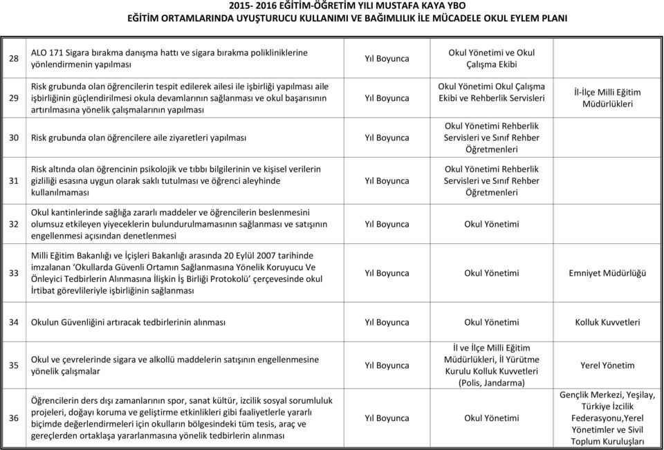 Rehberlik Servisleri Rehberlik Servisleri ve Sınıf Rehber Öğretmenleri Müdürlükleri 31 Risk altında olan öğrencinin psikolojik ve tıbbı bilgilerinin ve kişisel verilerin gizliliği esasına uygun