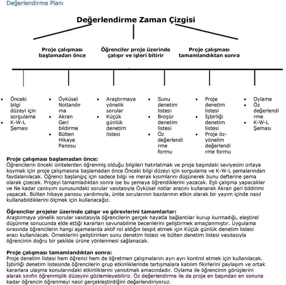 denetim listesi İşbirliği denetim listesi Prje özyönelim değerlendi rme frmu Oylama Öz değerlendi rme K-W-L Şeması Prje çalışması başlamadan önce: Öğrencilerin önceki ünitelerden öğrenmiş lduğu