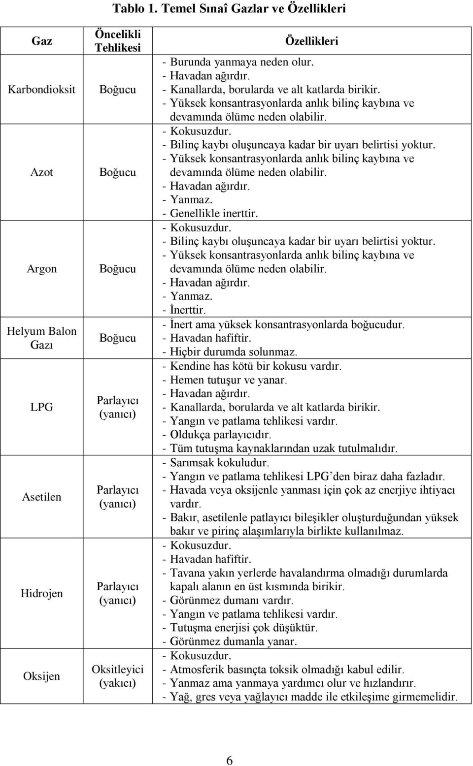 Parlayıcı (yanıcı) Oksitleyici (yakıcı) Özellikleri - Burunda yanmaya neden olur. - Havadan ağırdır. - Kanallarda, borularda ve alt katlarda birikir.