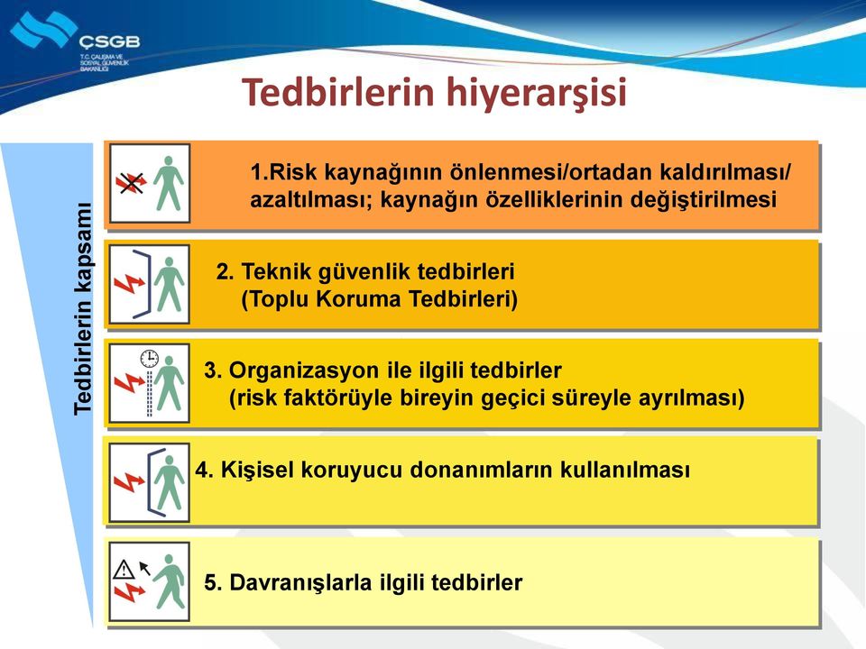 değiştirilmesi 2. Teknik güvenlik tedbirleri (Toplu Koruma Tedbirleri) 3.