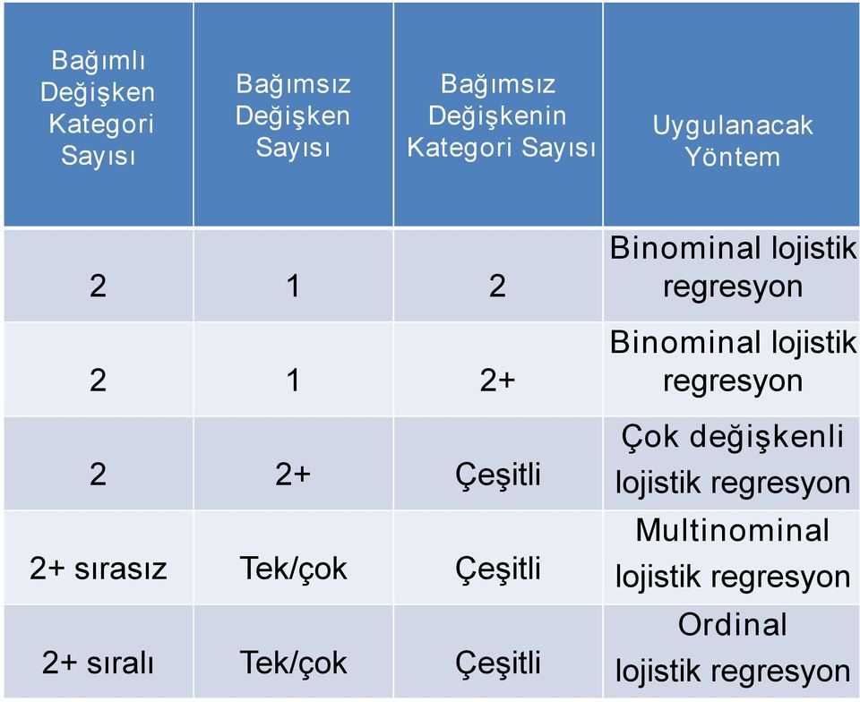 Çeşitli 2+ sıralı Tek/çok Çeşitli Binominal lojistik regresyon Binominal lojistik