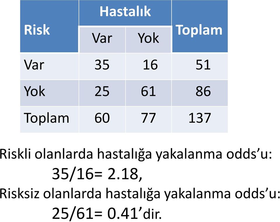 hastalığa yakalanma odds u: 35/16= 2.