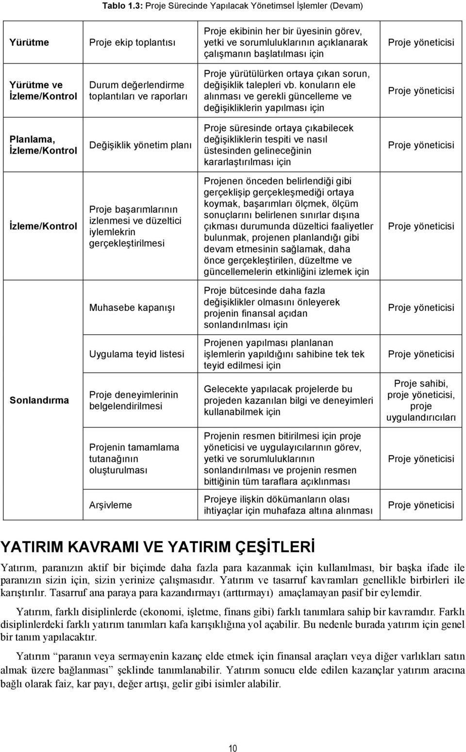 yöneticisi Yürütme ve İzleme/Kontrol Durum değerlendirme toplantıları ve raporları Proje yürütülürken ortaya çıkan sorun, değişiklik talepleri vb.