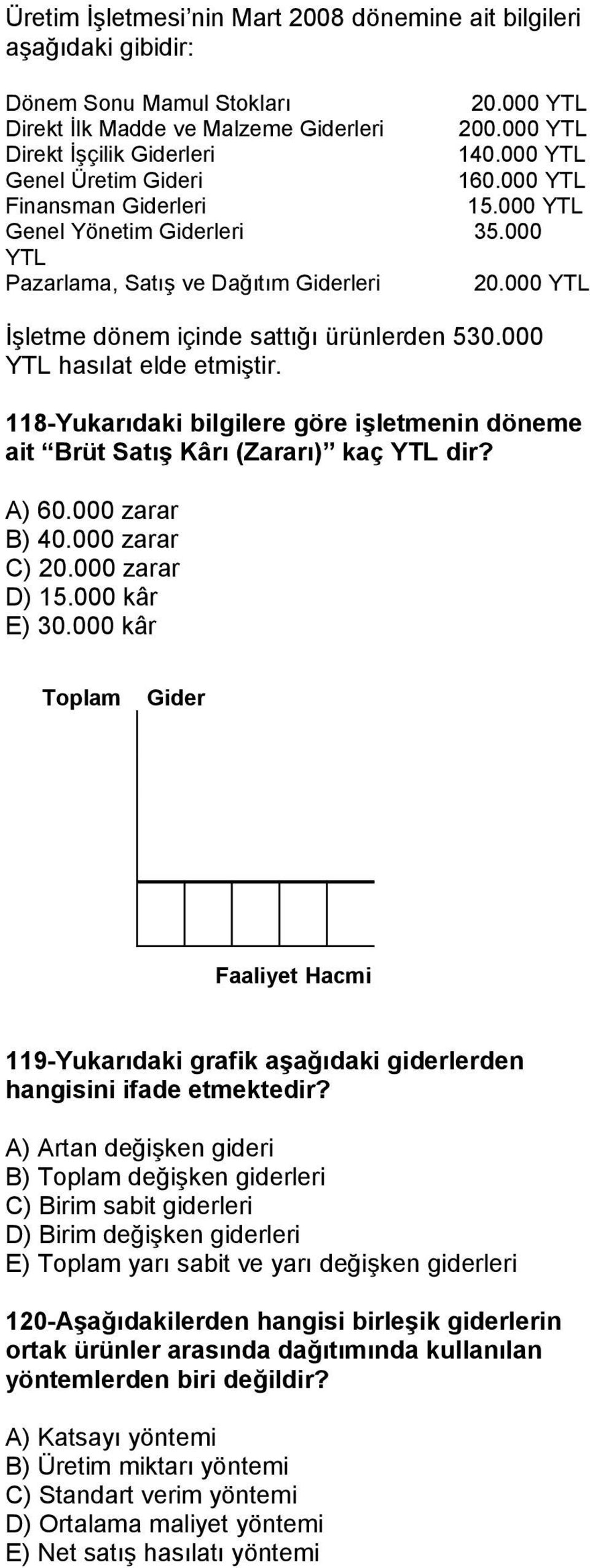 000 YTL hasılat elde etmiştir. 118-Yukarıdaki bilgilere göre işletmenin döneme ait Brüt Satış Kârı (Zararı) kaç YTL dir? A) 60.000 zarar B) 40.000 zarar C) 20.000 zarar D) 15.000 kâr E) 30.