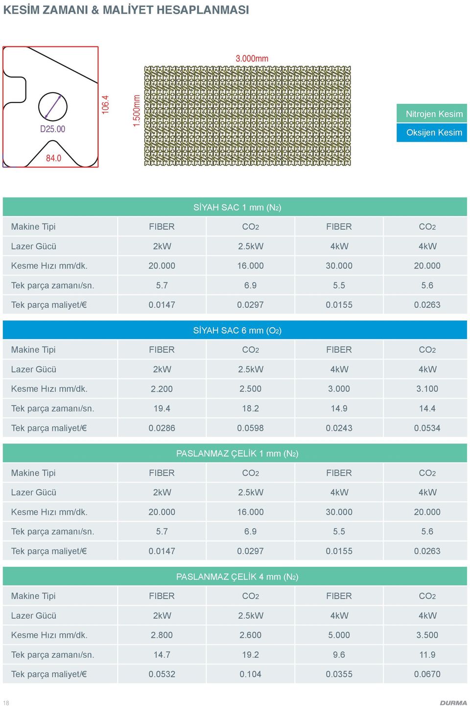 000 3.0 Tek parça zamanı/sn. 19. 1.2 1.9 1. Tek parça maliyet/ 0.026 0.059 0.023 0.053 PASLANMAZ ÇELİK 1 (N2) Makine Tipi FIBER CO2 FIBER CO2 Lazer Gücü 2kW 2.5kW kw kw Kesme Hızı /dk. 20.000 16.