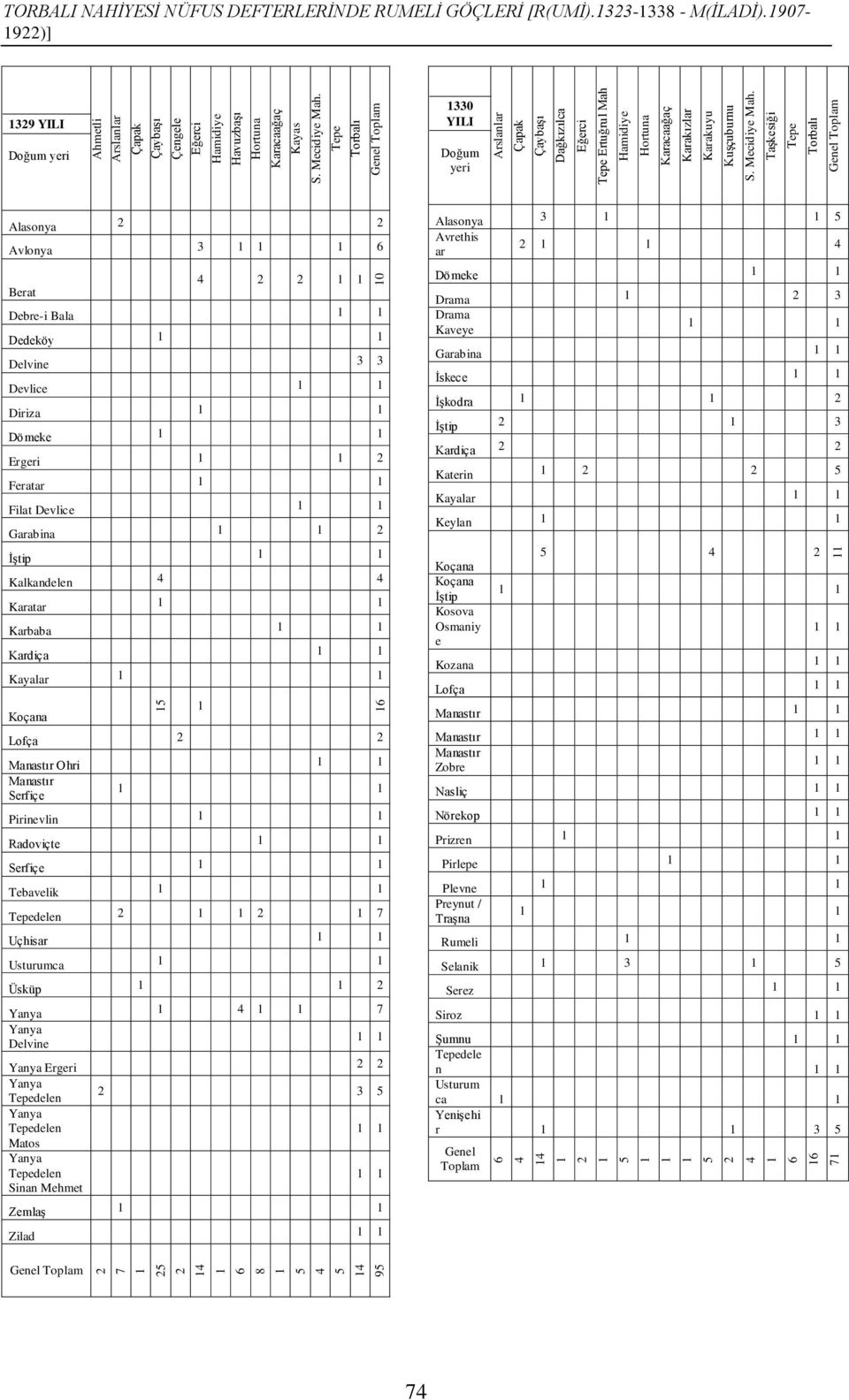 907-922)] 329 YILI 330 YILI Doğum yeri Doğum yeri Alasonya 2 2 Avlonya 3 6 Berat 4 2 2 Debre-i Bala Dedeköy Delvine 3 3 Devlice Diriza Dömeke Ergeri 2 Feratar Filat Devlice Garabina 2 İştip