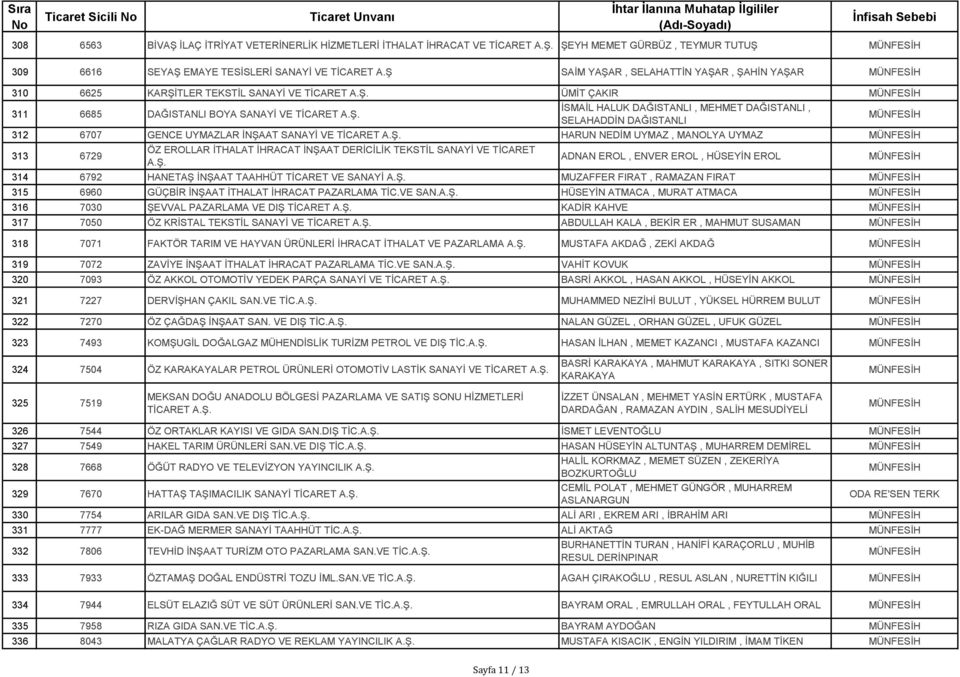 Ş. HARUN NEDİM UYMAZ, MANOLYA UYMAZ 313 6729 ÖZ EROLLAR İTHALAT İHRACAT İNŞAAT DERİCİLİK TEKSTİL SANAYİ VE TİCARET A.Ş. ADNAN EROL, ENVER EROL, HÜSEYİN EROL 314 6792 HANETAŞ İNŞAAT TAAHHÜT TİCARET VE SANAYİ A.