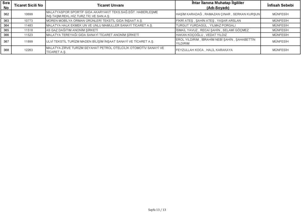 RECAİ ŞAHİN, SELAMİ GÖÇMEZ 366 11523 MALATYA TEREYAĞI GIDA SANAYİ TİCARET ANONİM ŞİRKETİ HAKAN KOÇOĞLU, VEDAT YILDIZ 367 11899 ULVİ TEKSTİL TURİZM MADEN BİLİŞİM İNŞAAT SANAYİ VE TİCARET A.Ş. 368 12263 MALATYA ZİRVE TURİZM SEYAHAT PETROL OTELCİLİK OTOMOTİV SANAYİ VE TİCARET A.