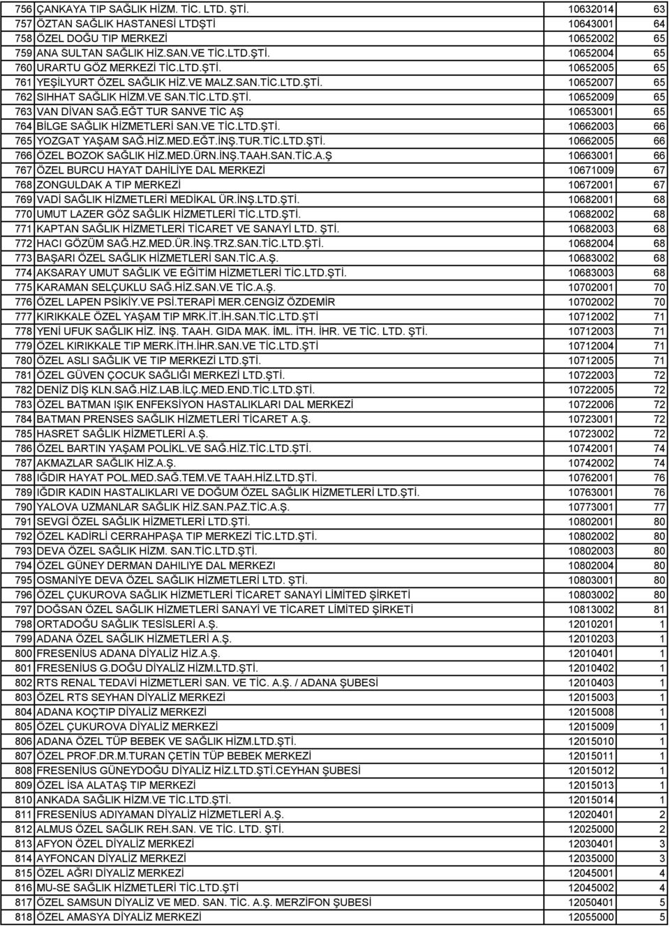 EĞT TUR SANVE TİC AŞ 10653001 65 764 BİLGE SAĞLIK HİZMETLERİ SAN.VE TİC.LTD.ŞTİ. 10662003 66 765 YOZGAT YAŞAM SAĞ.HİZ.MED.EĞT.İNŞ.TUR.TİC.LTD.ŞTİ. 10662005 66 766 ÖZEL BOZOK SAĞLIK HİZ.MED.ÜRN.İNŞ.TAAH.