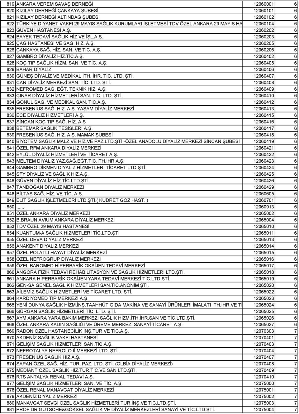HİZ. SAN. VE TİC. A.Ş. 12060206 6 827 GAMBRO DİYALİZ HİZ.TİC.A.Ş. 12060402 6 828 KOÇ TIP SAĞLIK HİZM. SAN. VE TİC. A.Ş. 12060405 6 829 BAHAR DİYALİZ 12060406 6 830 GÜNEŞ DİYALİZ VE MEDİKAL İTH. İHR.