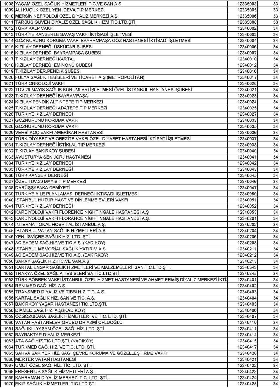 12335008 33 1012 TÜRK KALP VAKFI 12340002 34 1013 TÜRKİYE KANSERLE SAVAŞ VAKFI İKTİSADİ İŞLETMESİ 12340003 34 1014 GÖZ NURUNU KORUMA VAKFI BAYRAMPAŞA GÖZ HASTANESİ İKTİSADİ İŞLETMESİ 12340004 34 1015