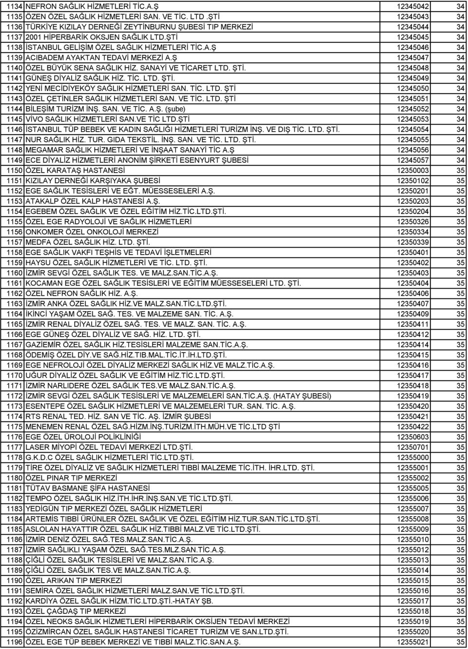Ş 12345047 34 1140 ÖZEL BÜYÜK SENA SAĞLIK HİZ. SANAYİ VE TİCARET LTD. ŞTİ. 12345048 34 1141 GÜNEŞ DİYALİZ SAĞLIK HİZ. TİC. LTD. ŞTİ. 12345049 34 1142 YENİ MECİDİYEKÖY SAĞLIK HİZMETLERİ SAN. TİC. LTD. ŞTİ 12345050 34 1143 ÖZEL ÇETİNLER SAĞLIK HİZMETLERİ SAN.