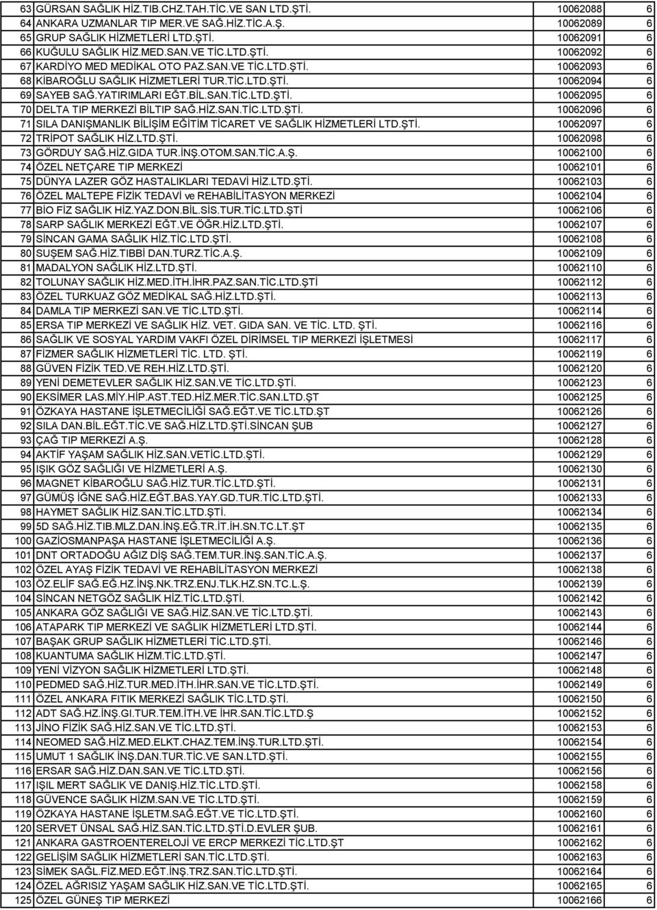 HİZ.SAN.TİC.LTD.ŞTİ. 10062096 6 71 SILA DANIŞMANLIK BİLİŞİM EĞİTİM TİCARET VE SAĞLIK HİZMETLERİ LTD.ŞTİ. 10062097 6 72 TRİPOT SAĞLIK HİZ.LTD.ŞTİ. 10062098 6 73 GÖRDUY SAĞ.HİZ.GIDA TUR.İNŞ.OTOM.SAN.TİC.A.Ş. 10062100 6 74 ÖZEL NETÇARE TIP MERKEZİ 10062101 6 75 DÜNYA LAZER GÖZ HASTALIKLARI TEDAVİ HİZ.