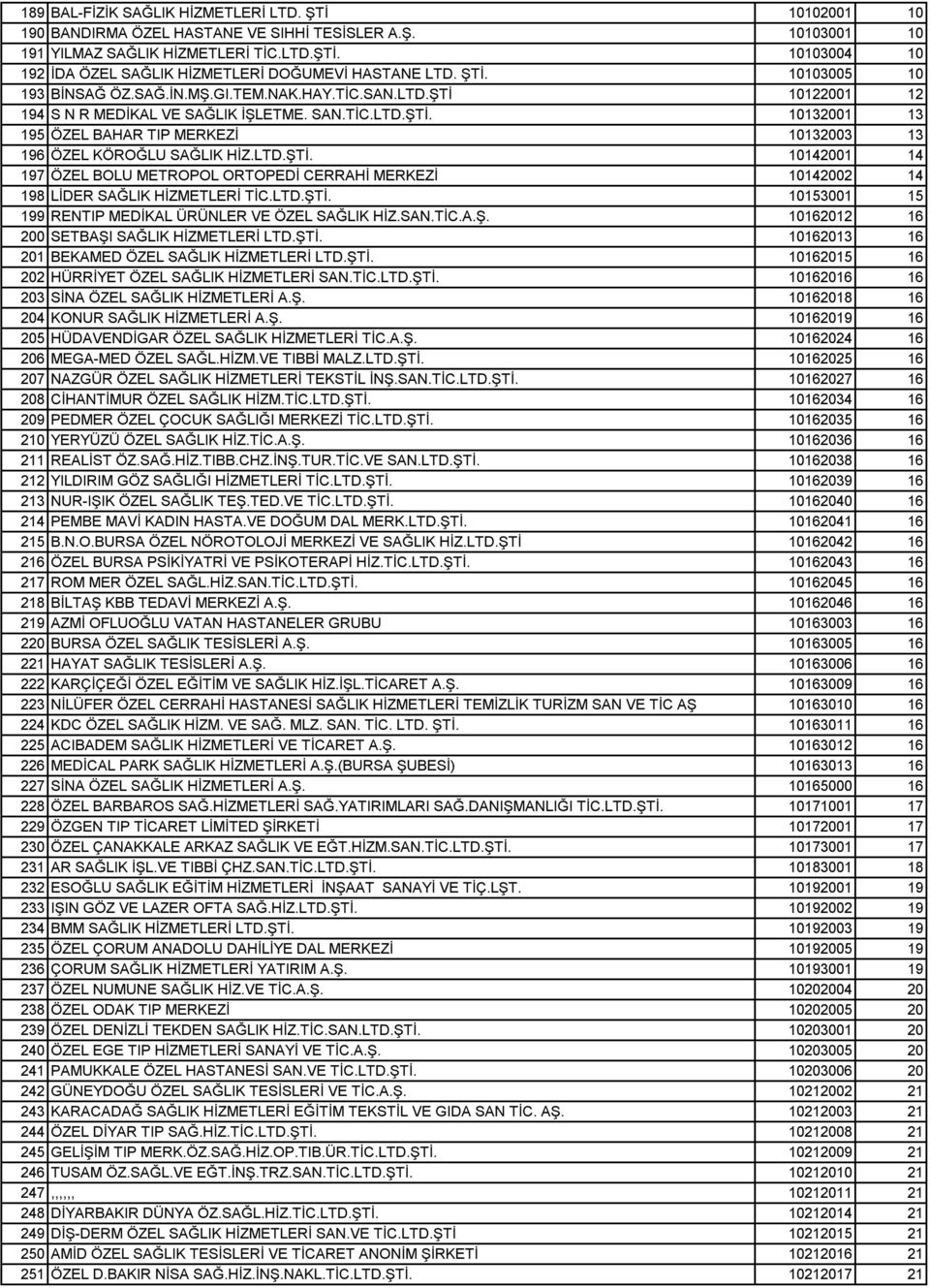 LTD.ŞTİ. 10142001 14 197 ÖZEL BOLU METROPOL ORTOPEDİ CERRAHİ MERKEZİ 10142002 14 198 LİDER SAĞLIK HİZMETLERİ TİC.LTD.ŞTİ. 10153001 15 199 RENTIP MEDİKAL ÜRÜNLER VE ÖZEL SAĞLIK HİZ.SAN.TİC.A.Ş. 10162012 16 200 SETBAŞI SAĞLIK HİZMETLERİ LTD.