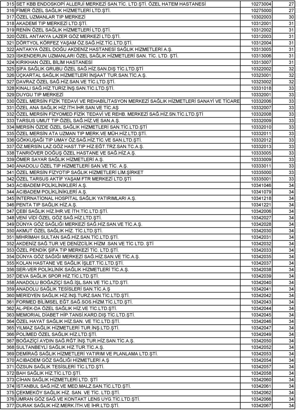Ş. 10313005 31 323 İSKENDERUN UZMANLARI ÖZEL SAĞLIK HİZMETLERİ SAN. TİC. LTD. ŞTİ. 10313006 31 324 KIRIKHAN ÖZEL BİLİM HASTANESİ 10313007 31 325 ŞİFA SAĞLIK GRUBU ÖZEL SAĞ.HİZ.SAN.DIŞ TİC.LTD.ŞTİ 10322002 32 326 ÜÇKARTAL SAĞLIK HİZMETLERİ İNŞAAT TUR.