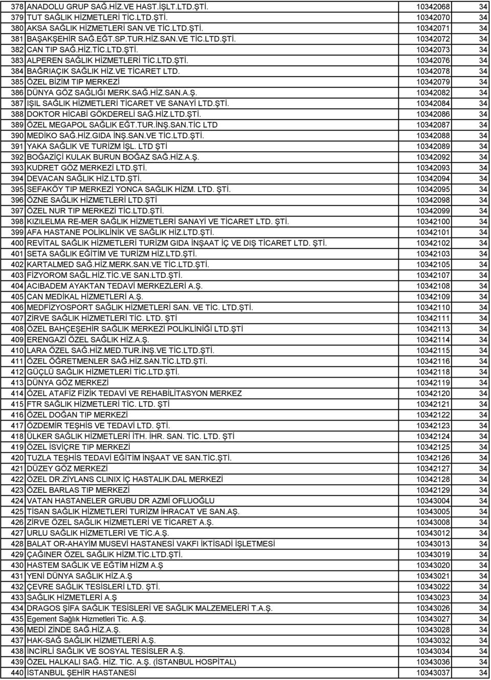 10342078 34 385 ÖZEL BİZİM TIP MERKEZİ 10342079 34 386 DÜNYA GÖZ SAĞLIĞI MERK.SAĞ.HİZ.SAN.A.Ş. 10342082 34 387 IŞIL SAĞLIK HİZMETLERİ TİCARET VE SANAYİ LTD.ŞTİ.