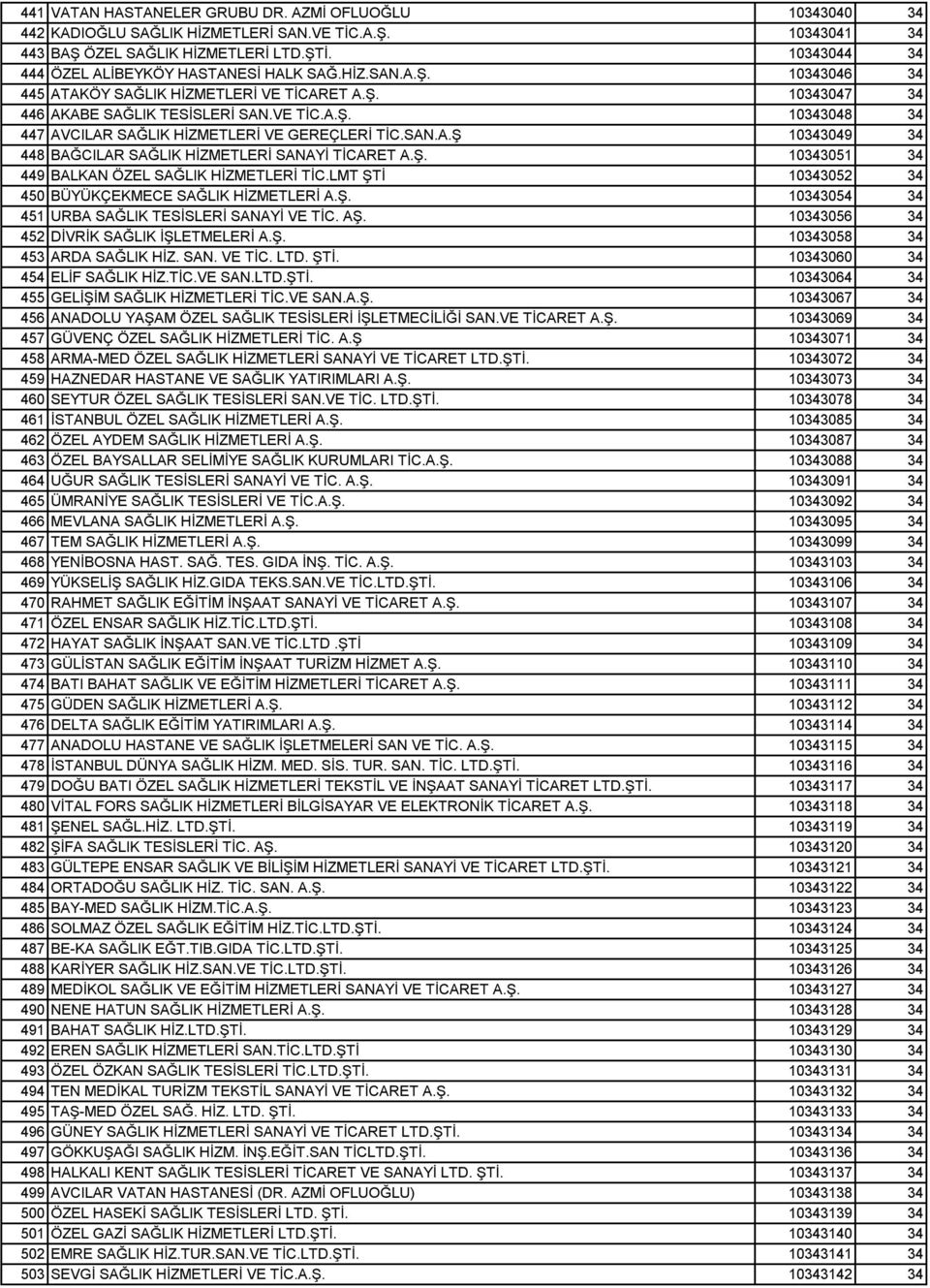 SAN.A.Ş 10343049 34 448 BAĞCILAR SAĞLIK HİZMETLERİ SANAYİ TİCARET A.Ş. 10343051 34 449 BALKAN ÖZEL SAĞLIK HİZMETLERİ TİC.LMT ŞTİ 10343052 34 450 BÜYÜKÇEKMECE SAĞLIK HİZMETLERİ A.Ş. 10343054 34 451 URBA SAĞLIK TESİSLERİ SANAYİ VE TİC.