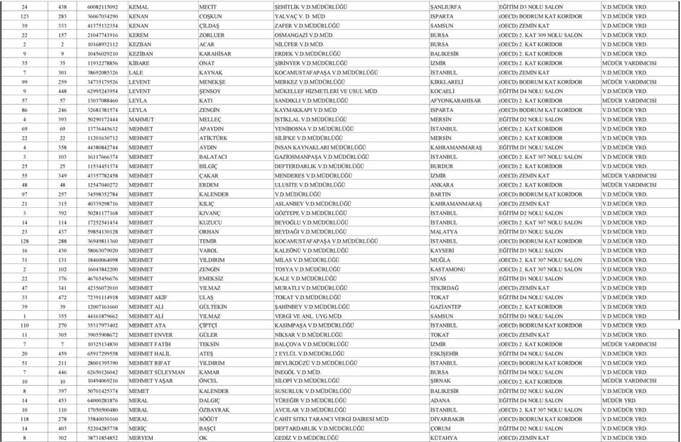 D.MÜDÜR YRD. 9 9 10456029210 KEZİBAN KARAHİSAR ERDEK V.D.MÜDÜRLÜĞÜ BALIKESİR (OECD) 2. KAT KORİDOR V.D.MÜDÜR YRD. 35 35 11932278856 KİBARE ONAT ŞİRİNYER V.D.MÜDÜRLÜĞÜ İZMİR (OECD) 2.