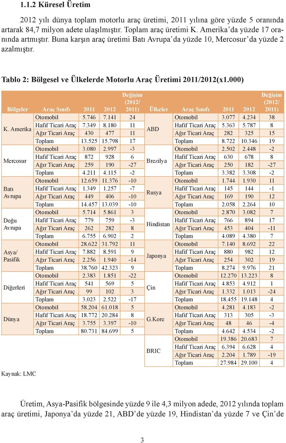000) Bölgeler Araç Sınıfı 2011 2012 Değişim (2012/ 2011) Ülkeler Araç Sınıfı 2011 2012 Değişim (2012/ 2011) Otomobil 5.746 7.141 24 Otomobil 3.077 4.234 38 K. Amerika Hafif Ticari Araç 7.349 8.