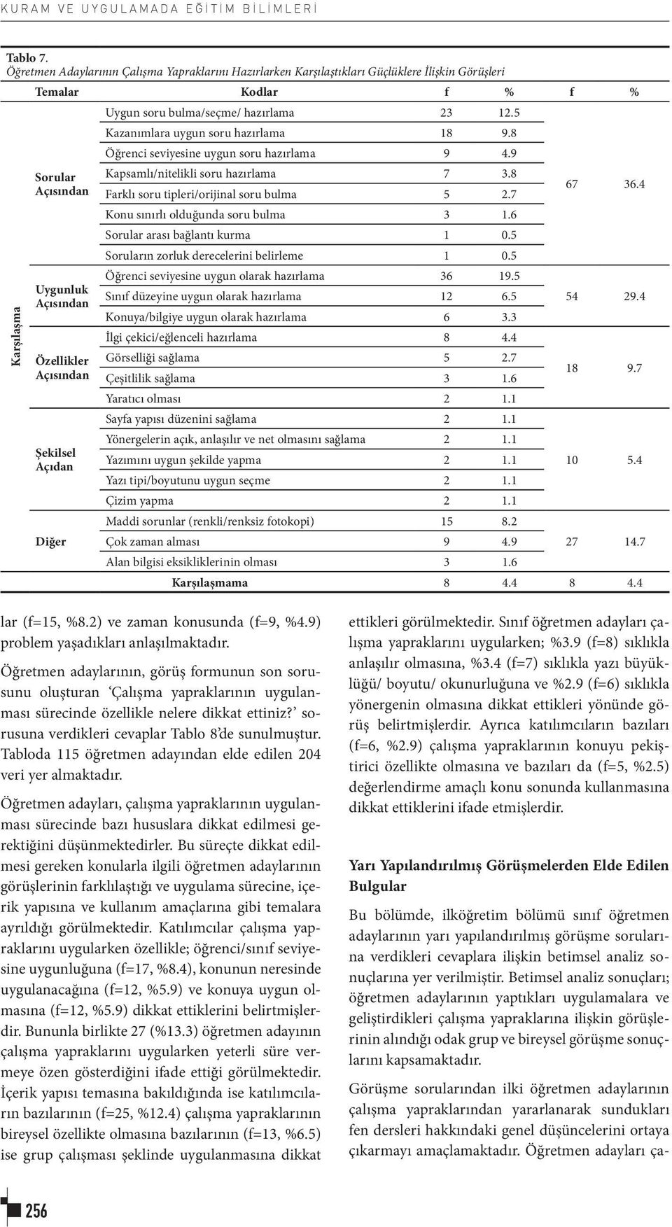 5 Kazanımlara uygun soru hazırlama 18 9.8 Öğrenci seviyesine uygun soru hazırlama 9 4.9 Sorular Kapsamlı/nitelikli soru hazırlama 7 3.8 Açısından Farklı soru tipleri/orijinal soru bulma 5 2.7 67 36.