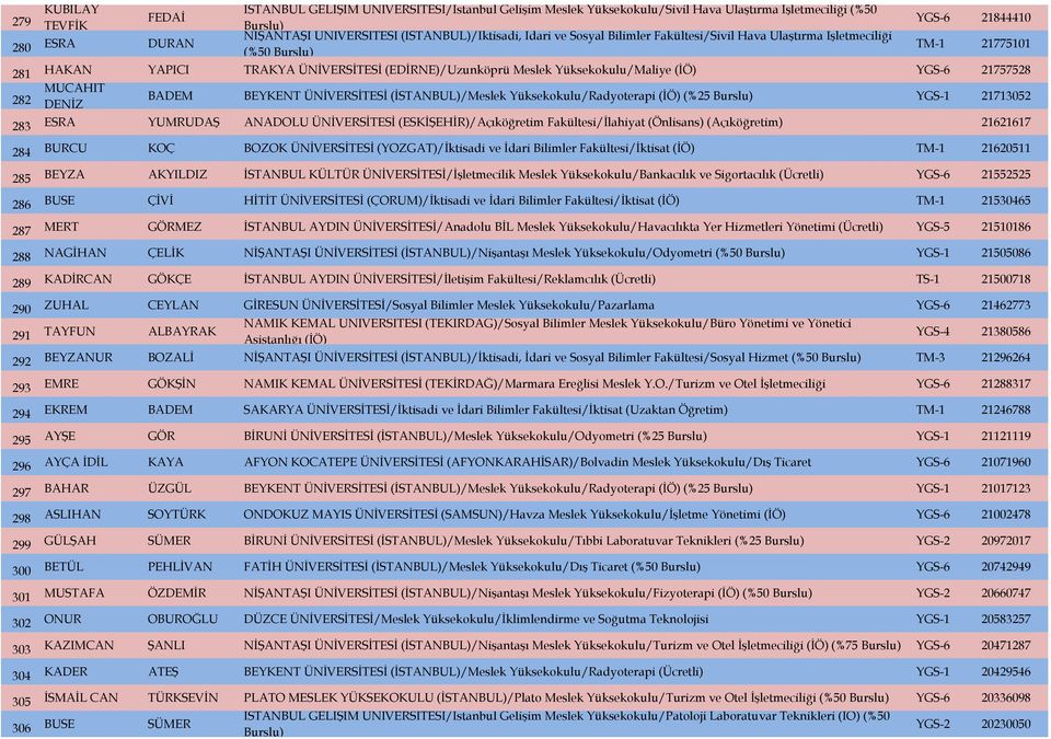 282 MÜCAHİT DENİZ BADEM BEYKENT ÜNİVERSİTESİ (İSTANBUL)/Meslek Yüksekokulu/Radyoterapi (İÖ) (%25 YGS-1 21713052 283 ESRA YUMRUDAŞ ANADOLU ÜNİVERSİTESİ (ESKİŞEHİR)/Açıköğretim Fakültesi/İlahiyat