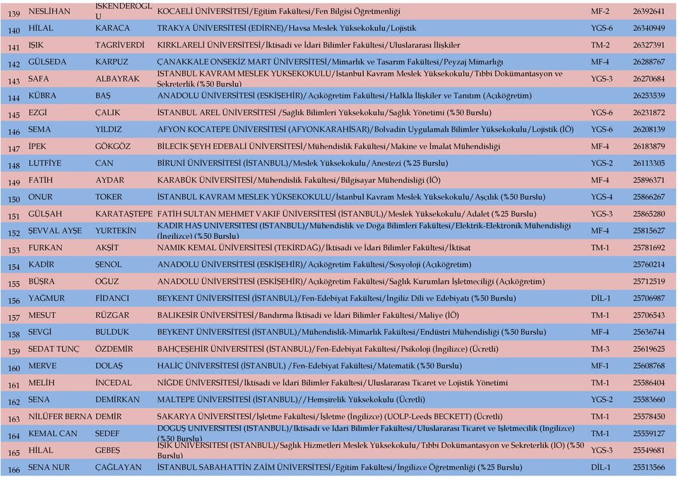 Fakültesi/Peyzaj Mimarlığı MF-4 26288767 143 SAFA ALBAYRAK İSTANBUL KAVRAM MESLEK YÜKSEKOKULU/İstanbul Kavram Meslek Yüksekokulu/Tıbbi Dokümantasyon ve Sekreterlik (%50 YGS-3 26270684 144 KÜBRA BAŞ