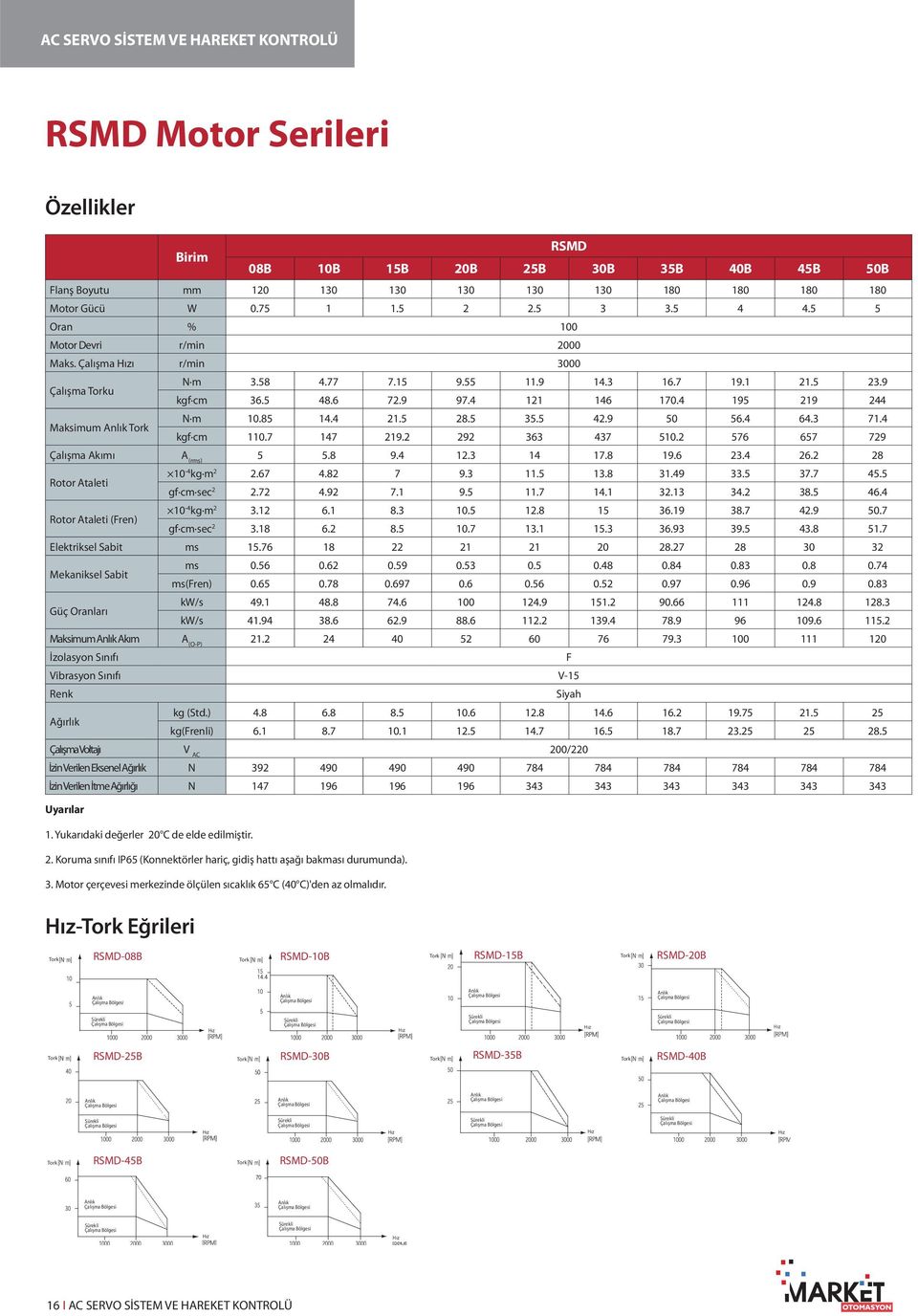 85 14.4 21.5 28.5 35.5 42.9 50 56.4 64.3 71.4 kgf cm 110.7 147 219.2 292 363 437 510.2 576 657 729 Çalışma Akımı A (rms) 5 5.8 9.4 12.3 14 17.8 19.6 23.4 26.2 28 Rotor Ataleti 10-4 kg m 2 2.67 4.