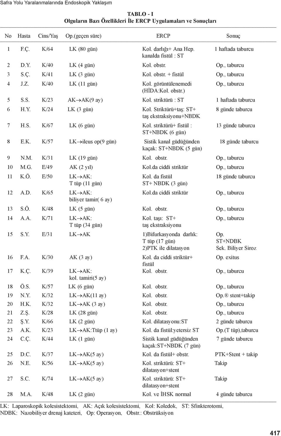 görüntülenemedi Op., taburcu (HİDA:Kol. obstr.) 5 S.S. K/23 AK AK(9 ay) Kol. striktürü : ST 1 haftada taburcu 6 H.Y. K/24 LK (3 gün) Kol. Striktürü+taş: ST+ 8 günde taburcu taş ekstraksiyonu+nbdk 7 H.