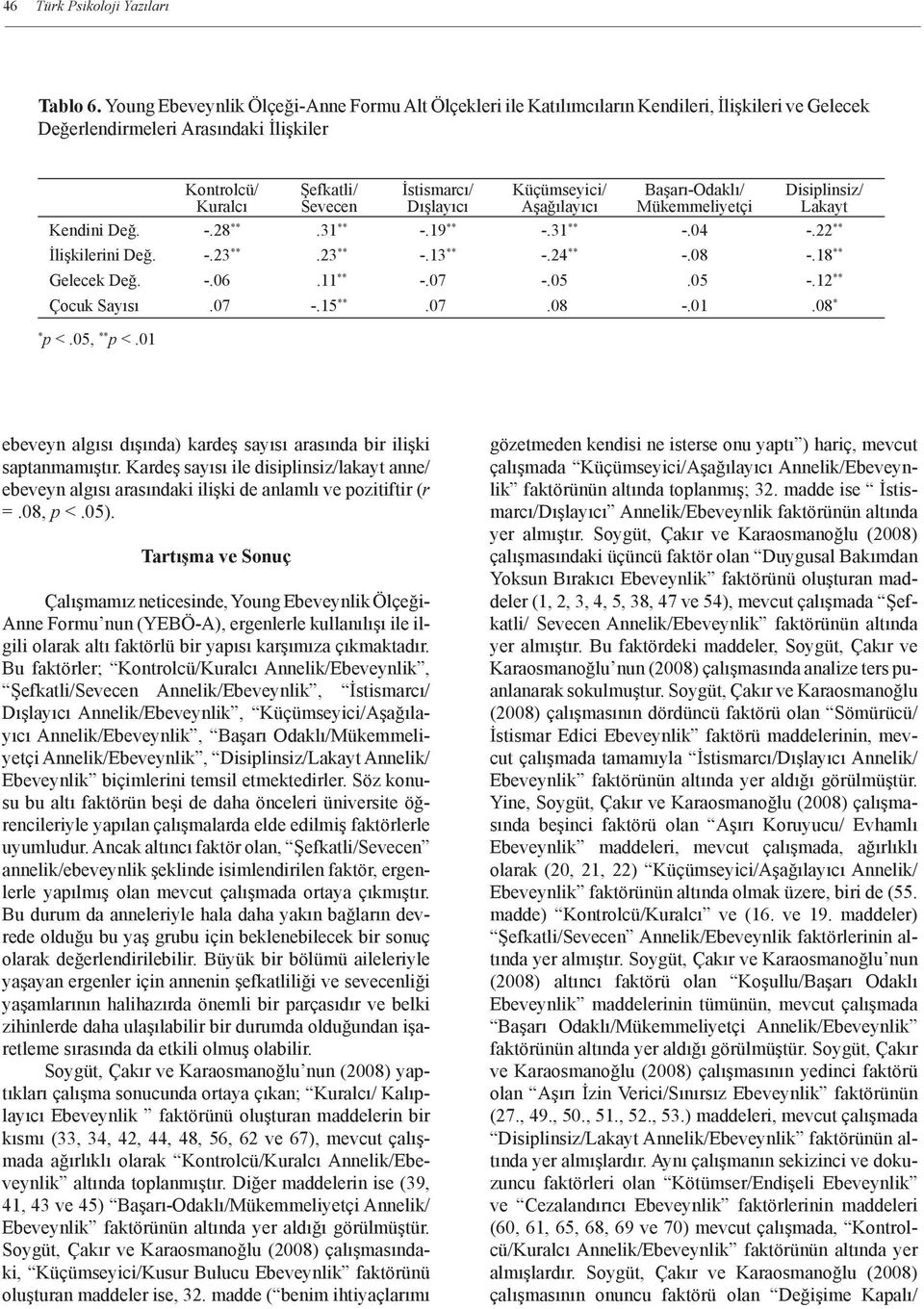 Başarı-Odaklı/ Disiplinsiz/ Kuralcı Sevecen Dışlayıcı Aşağılayıcı Mükemmeliyetçi Lakayt Kendini Değ. -.28 ** -.31 ** -.19 ** -.31 ** -.04 -.22 ** İlişkilerini Değ. -.23 ** -.23 ** -.13 ** -.24 ** -.