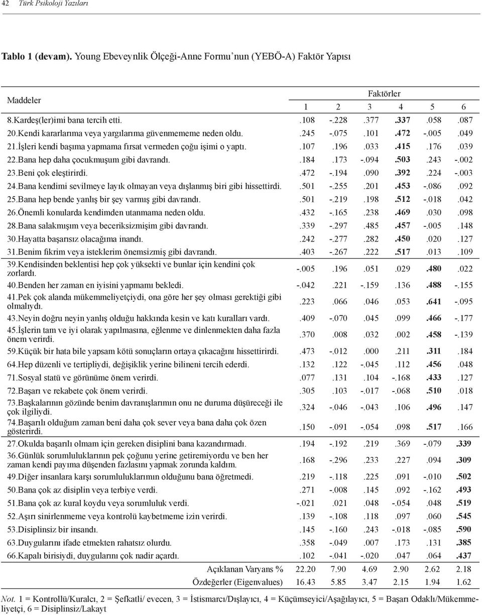 415 -.176 -.039 22.Bana hep daha çocukmuşum gibi davrandı. -.184 -.173 -.094 -.503 -.243 -.002 23.Beni çok eleştirirdi. -.472 -.194 -.090 -.392 -.224 -.003 24.