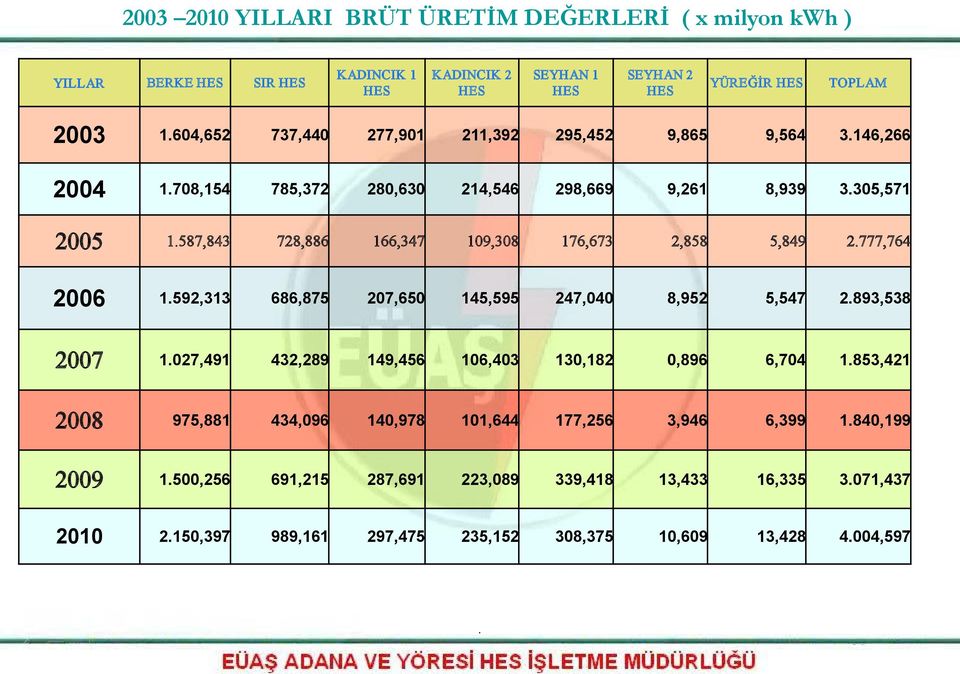 587,843 728,886 166,347 109,308 176,673 2,858 5,849 2.777,764 2006 1.592,313 686,875 207,650 145,595 247,040 8,952 5,547 2.893,538 2007 1.