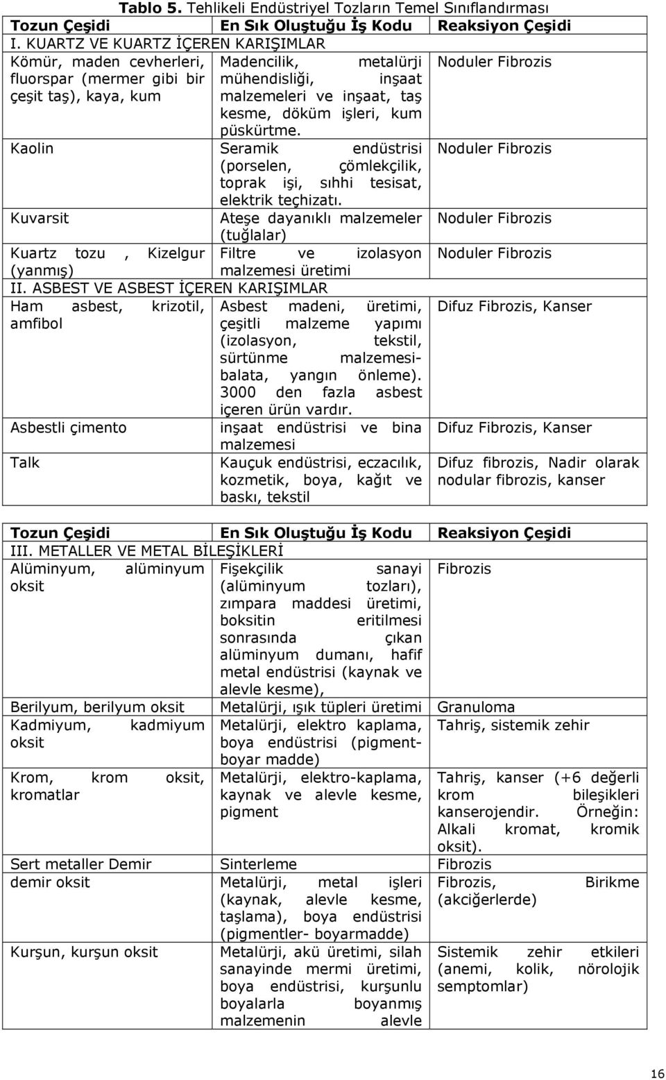 kesme, döküm işleri, kum püskürtme. Kaolin Seramik endüstrisi Noduler Fibrozis (porselen, çömlekçilik, toprak işi, sıhhi tesisat, elektrik teçhizatı.