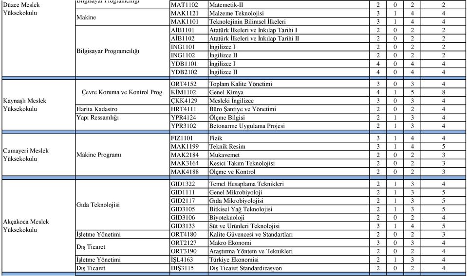 KİM11 Genel Kimya 1 5 8 ÇKK19 Mesleki İngilizce Harita Kadastro HRT111 Büro Şantiye ve Yönetimi Yapı Ressamlığı YPR1 Ölçme Bilgisi 1 YPR1 Betonarme Uygulama Projesi 1 Makine Programı FIZ111 Fizik 1