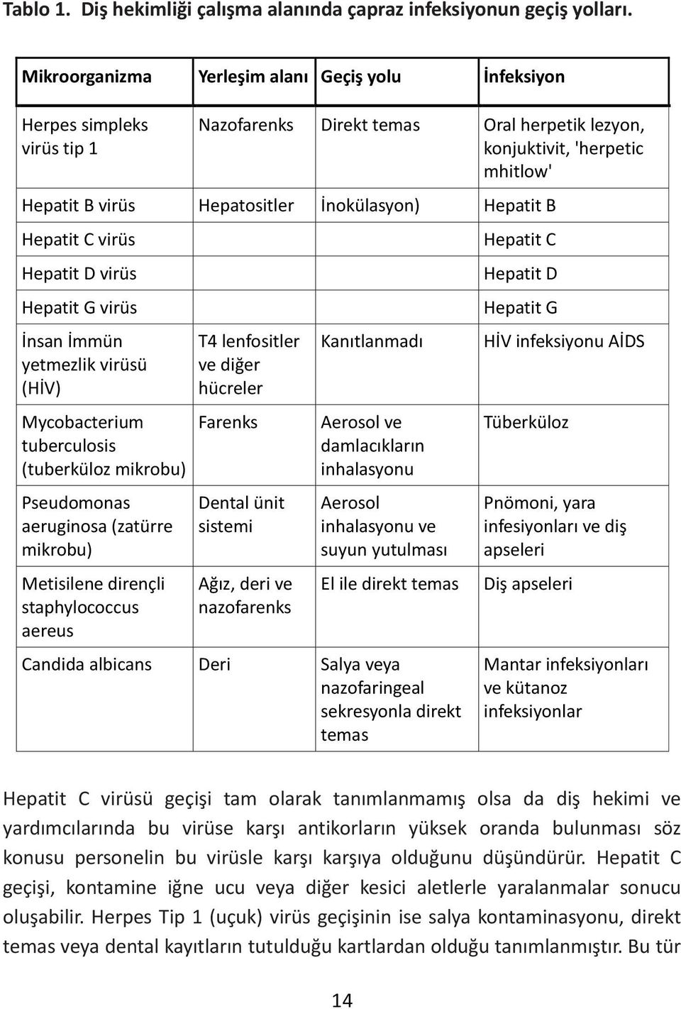 İnokülasyon) Hepatit B Hepatit C virüs Hepatit D virüs Hepatit G virüs İnsan İmmün yetmezlik virüsü (HİV) Mycobacterium tuberculosis (tuberküloz mikrobu) Pseudomonas aeruginosa (zatürre mikrobu)