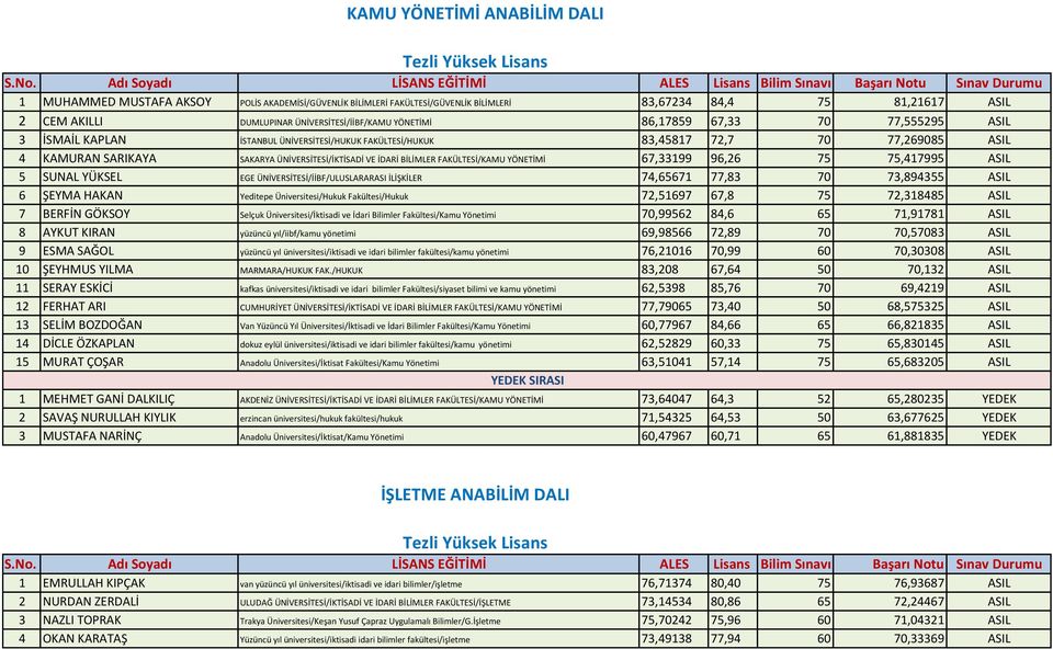 BİLİMLER FAKÜLTESİ/KAMU YÖNETİMİ 67,33199 96,26 75 75,417995 ASIL 5 SUNAL YÜKSEL EGE ÜNİVERSİTESİ/İİBF/ULUSLARARASI İLİŞKİLER 74,65671 77,83 70 73,894355 ASIL 6 ŞEYMA HAKAN Yeditepe
