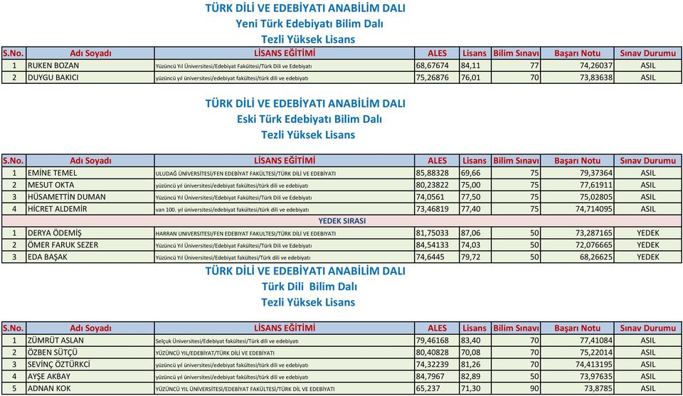 ÜNİVERSİTESİ/FEN EDEBİYAT FAKÜLTESİ/TÜRK DİLİ VE EDEBİYATI 85,88328 69,66 75 79,37364 ASIL 2 MESUT OKTA yüzüncü yıl üniversitesi/edebiyat fakültesi/türk dili ve edebiyatı 80,23822 75,00 75 77,61911