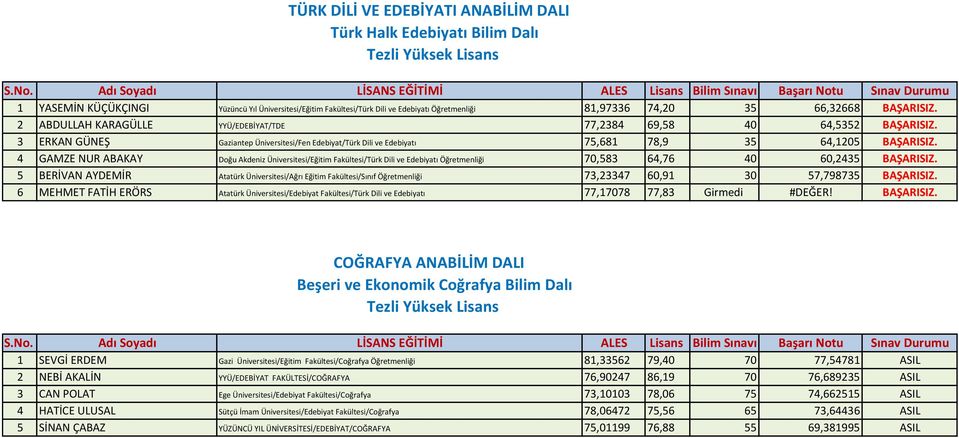 4 GAMZE NUR ABAKAY Doğu Akdeniz Üniversitesi/Eğitim Fakültesi/Türk Dili ve Edebiyatı Öğretmenliği 70,583 64,76 40 60,2435 BAŞARISIZ.