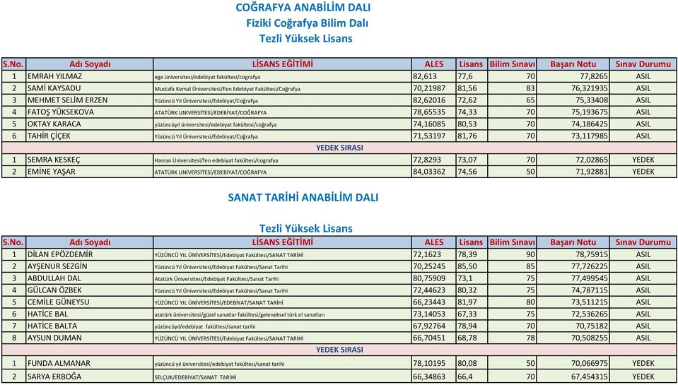 UNİVERSİTESİ/EDEBİYAT/COĞRAFYA 78,65535 74,33 70 75,193675 ASIL 5 OKTAY KARACA yüzüncüyıl üniversitesi/edebiyat fakültesi/coğrafya 74,16085 80,53 70 74,186425 ASIL 6 TAHİR ÇİÇEK Yüzüncü Yıl