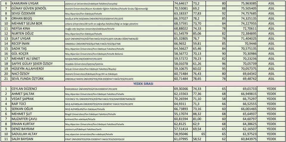 66,37027 78,2 85 74,325135 ASIL 10 MEHMET SELİM BOR ankara üniversitesi/dil tarih ve coğrafya fakültesi/bilgi ve belge yönetimi 68,57591 73,70 84 74,227955 ASIL 11 NEFİSA KINA muğla sıtkı koçman